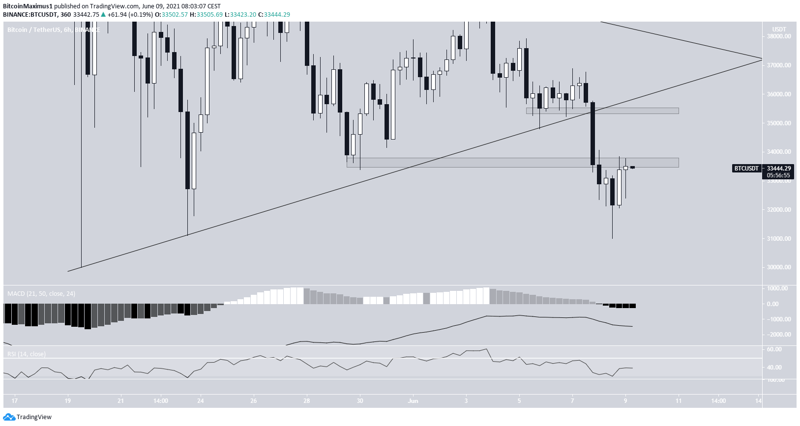 BTC short-term