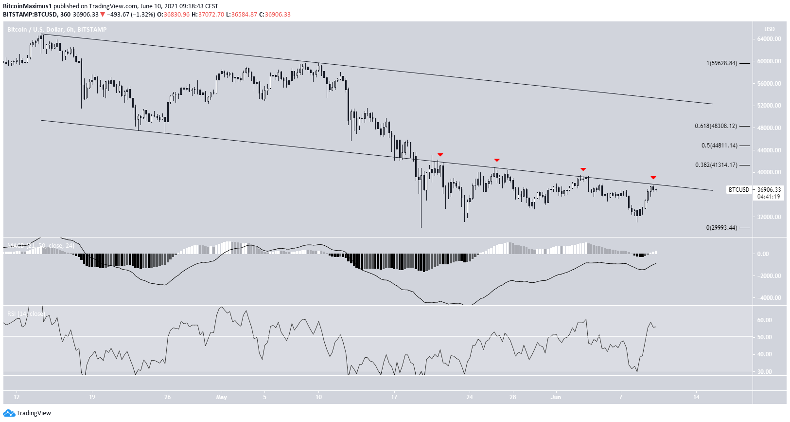 BTC Breakdown