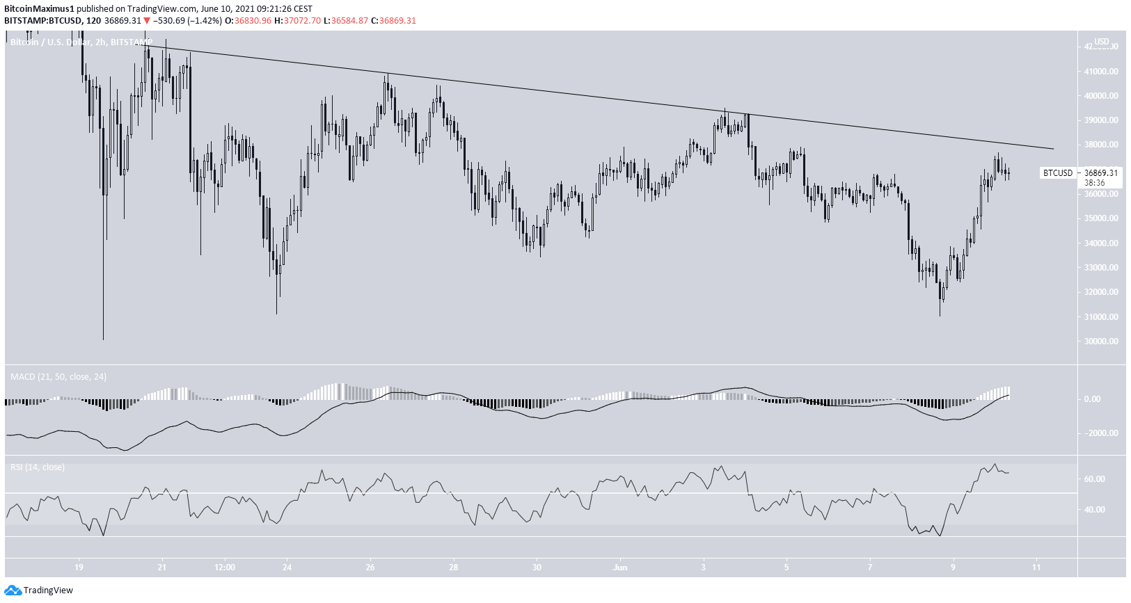 BTC short-term