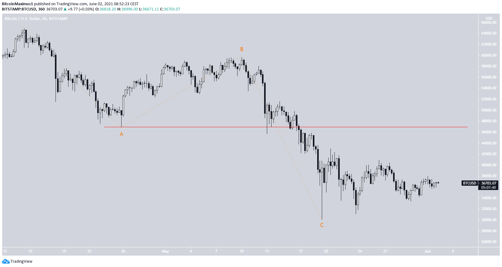 BTC Correction