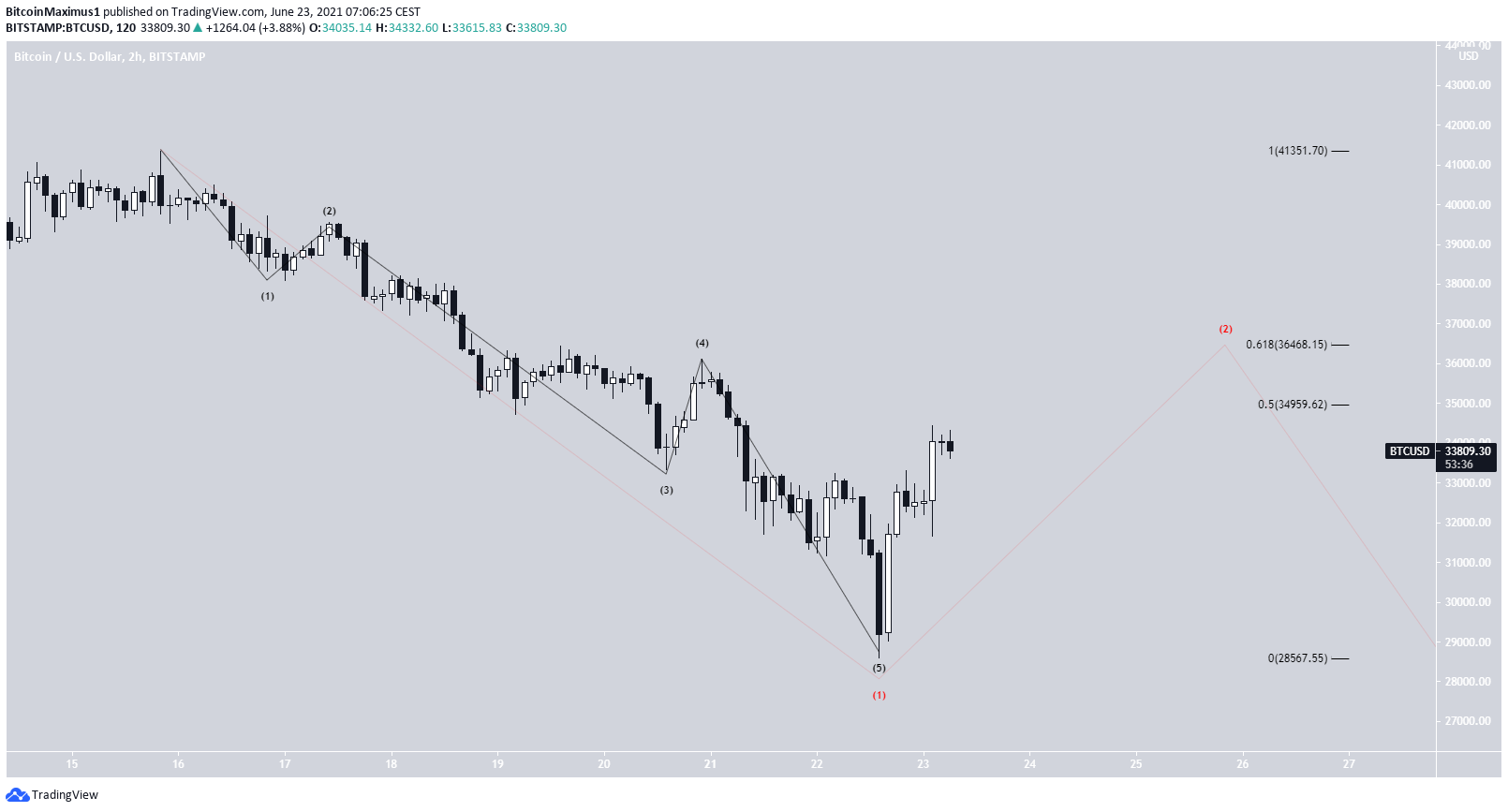 BTC short-term