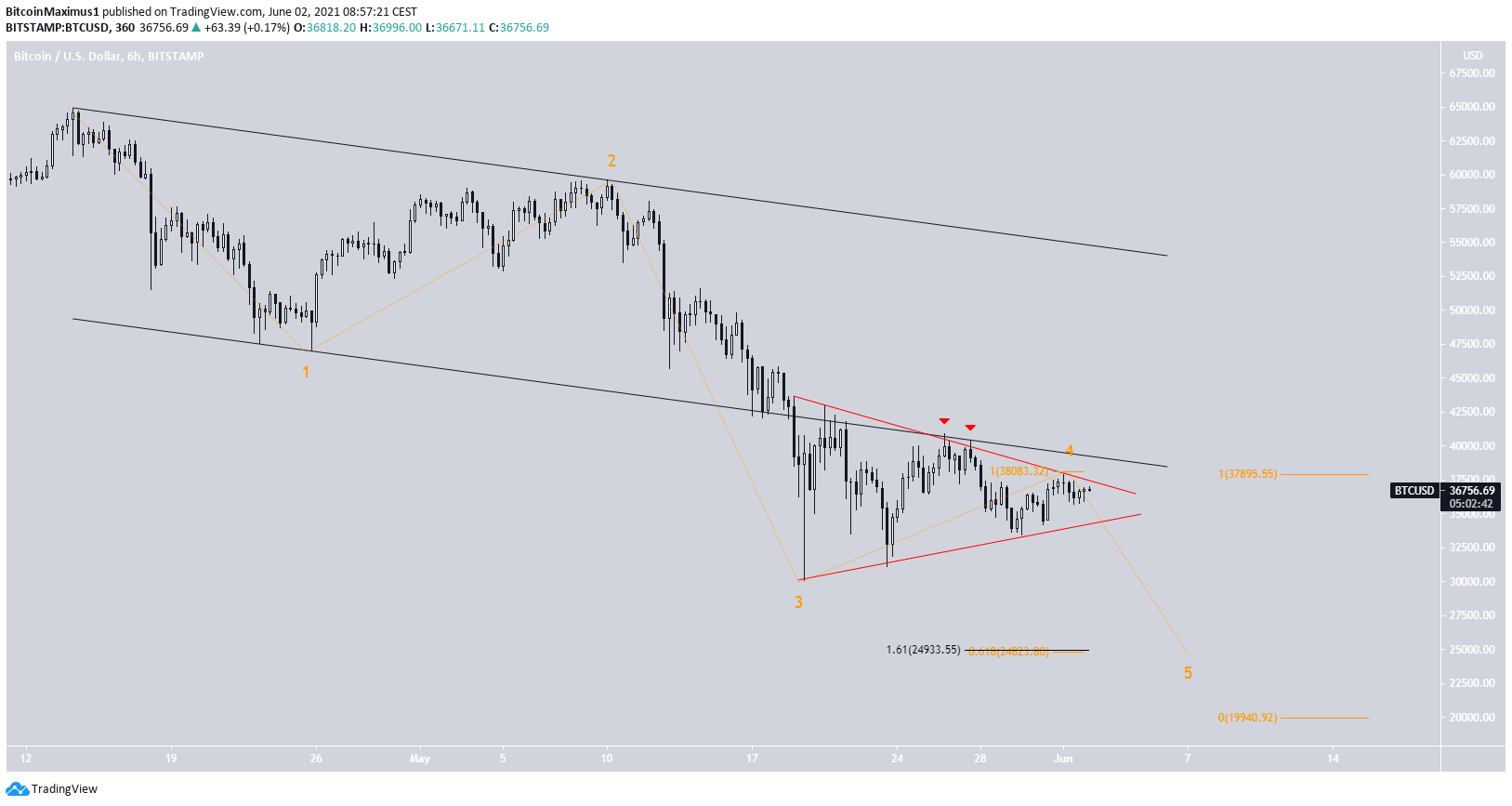 BTC Bearish count