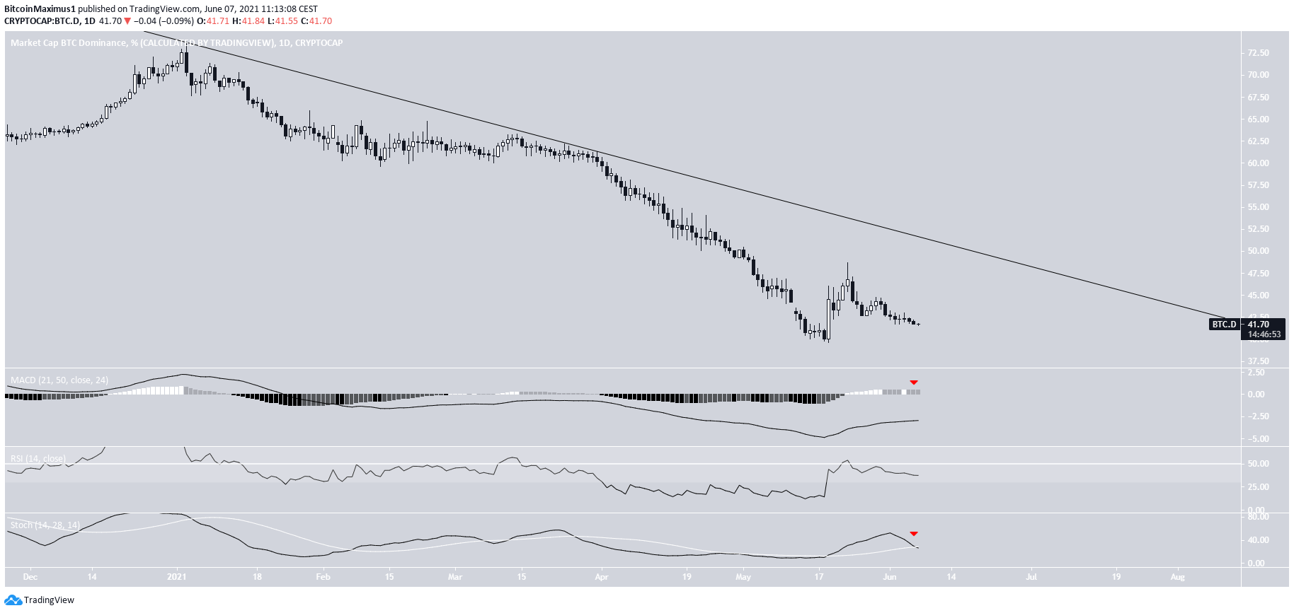 BTCD Descending resistance line