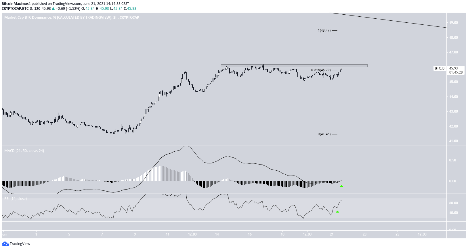 Short-term BTCD