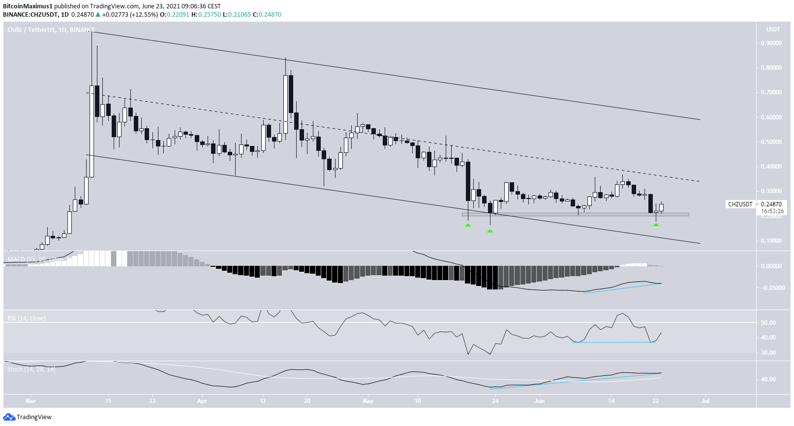 CHZ Descending channel