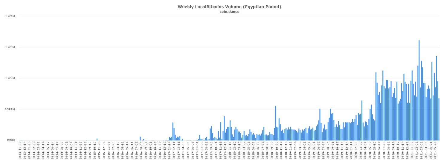 LocalBitcoins' crypto volume in Egypt