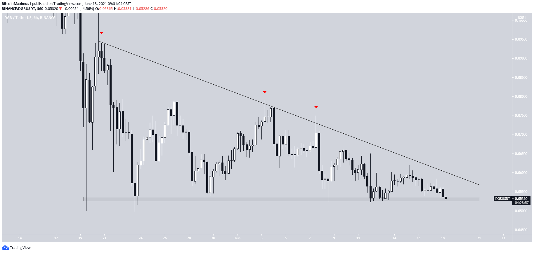 DGB Descending Triangle