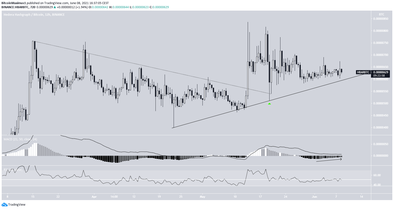 HBAR/BTC breakout