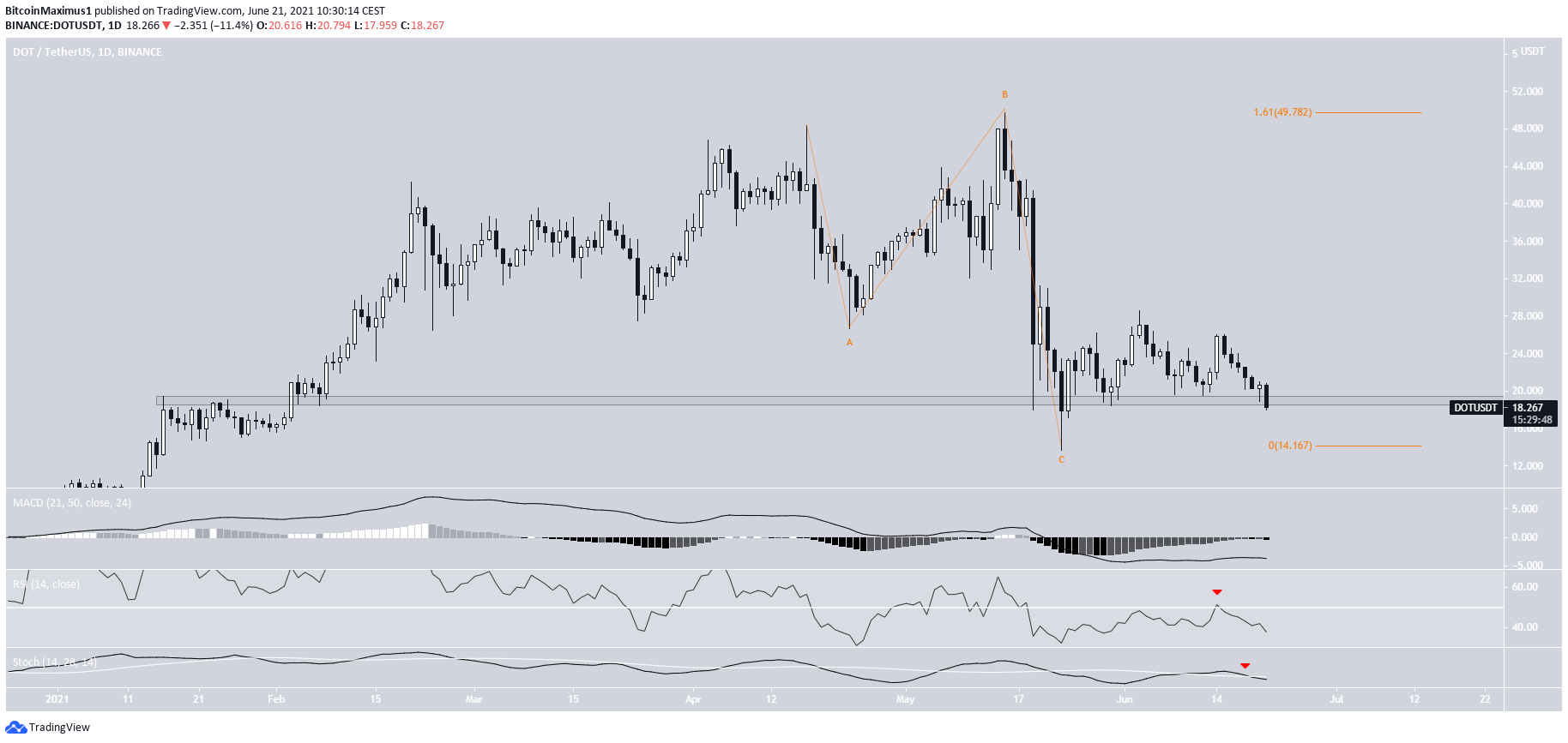 DOT horizontal levels