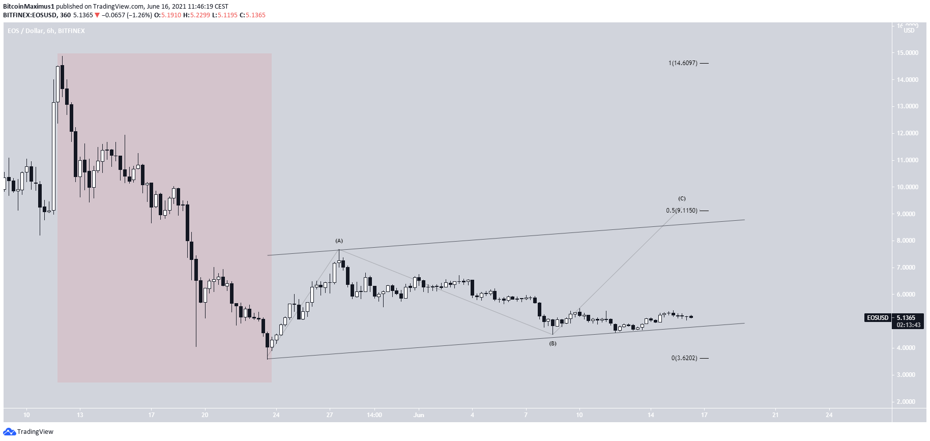 EOS Ascending parallel channel