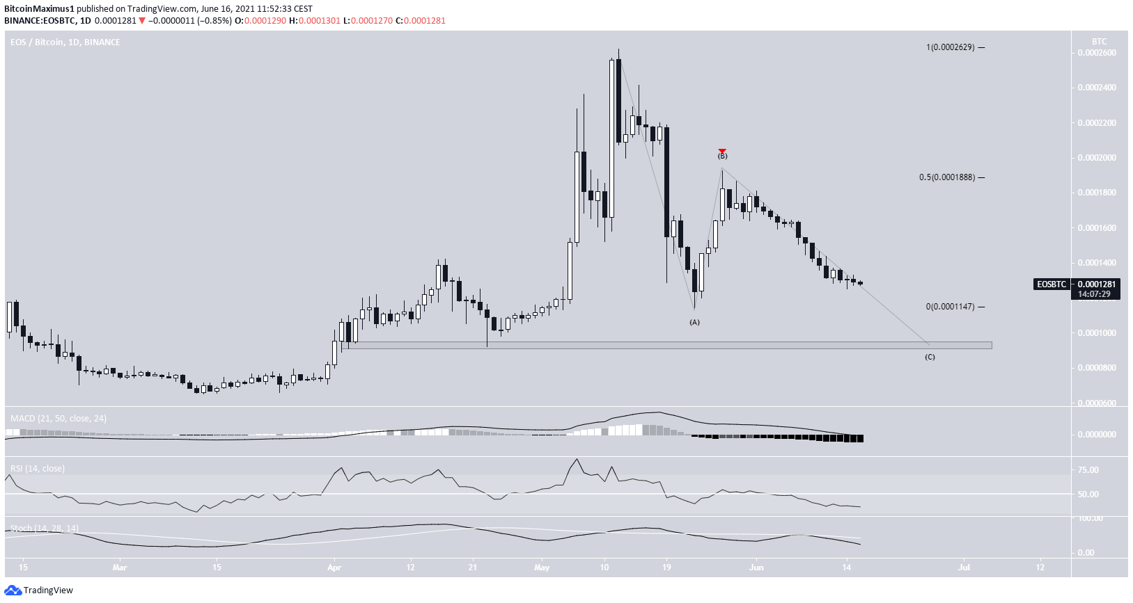 EOS/BTC movement