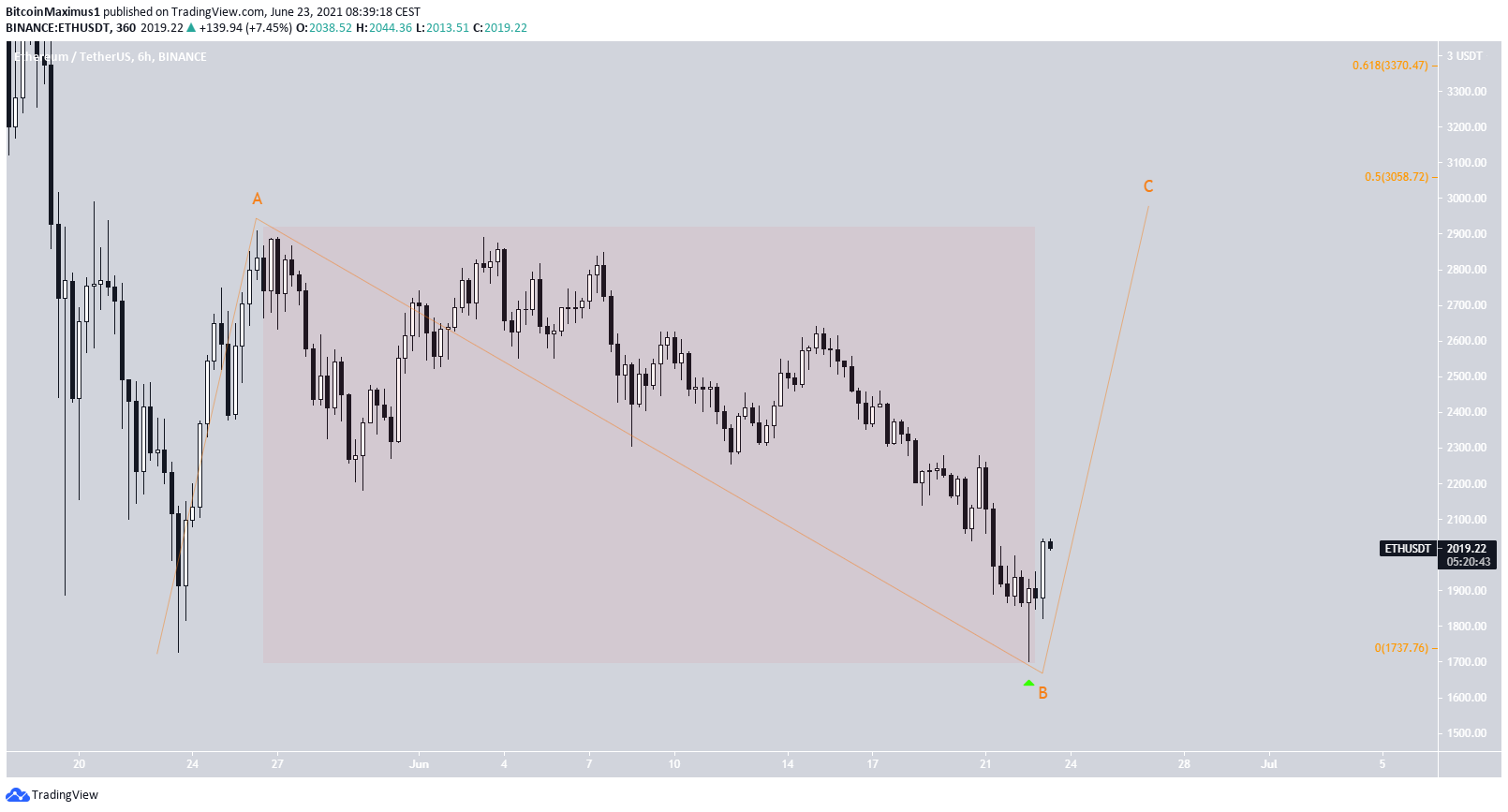 ETH Correction