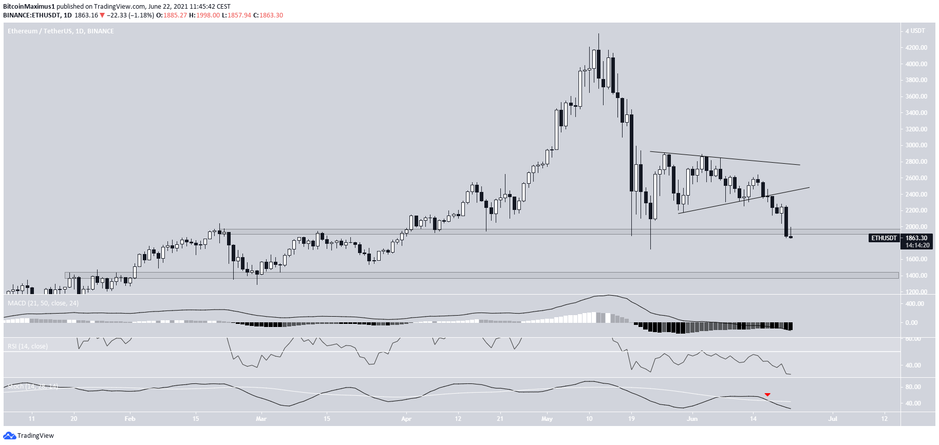 ETH daily movement