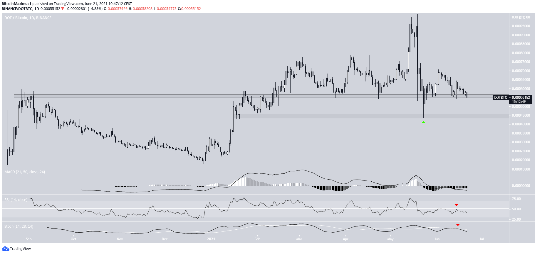 DOT/BTC Range