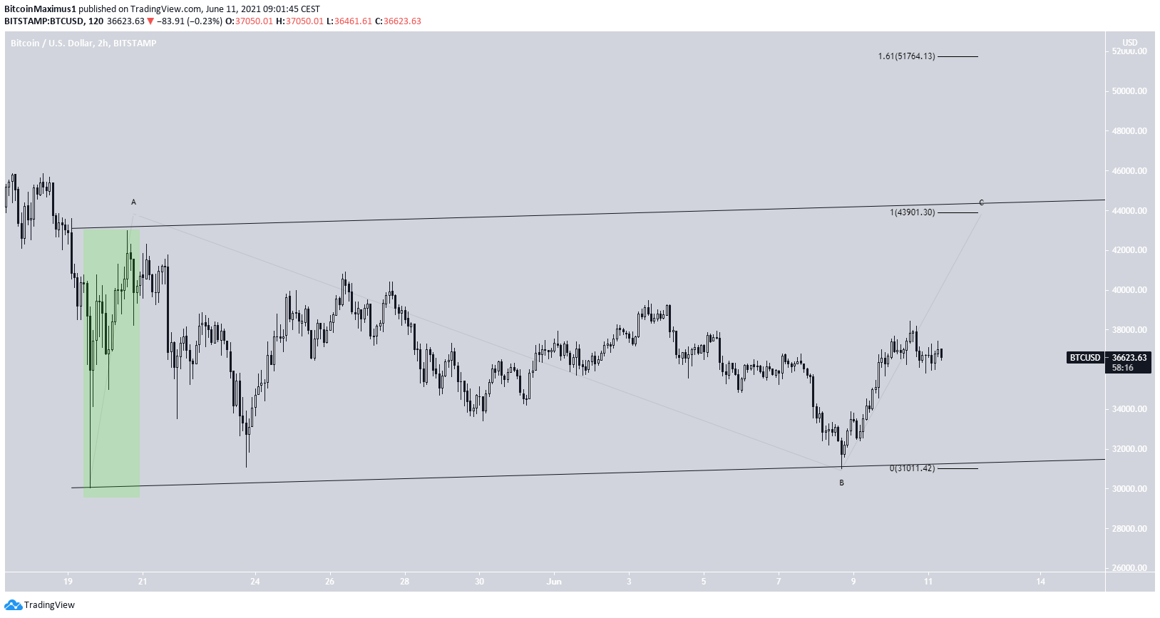 BTC count