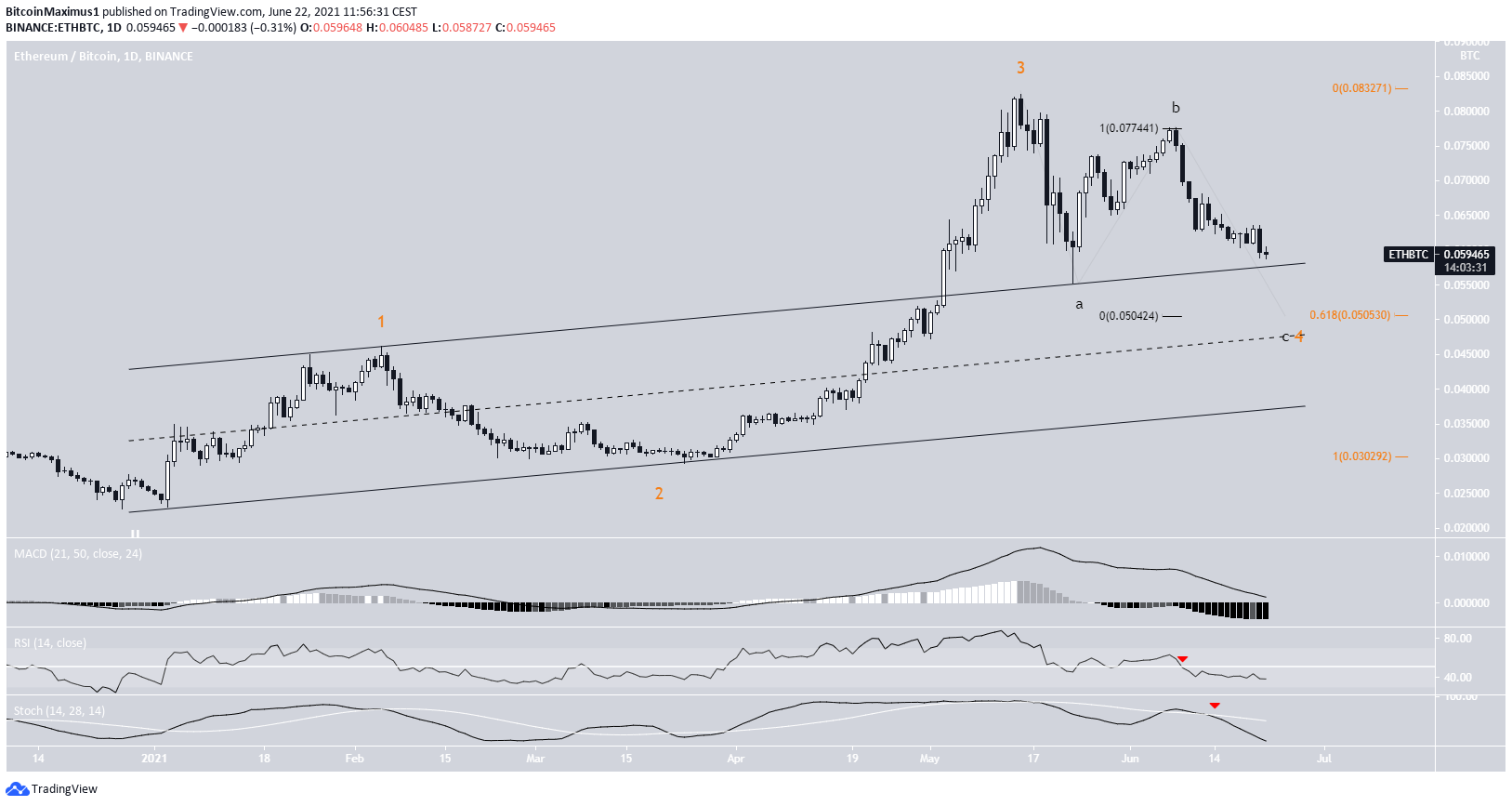 ETH Pullback