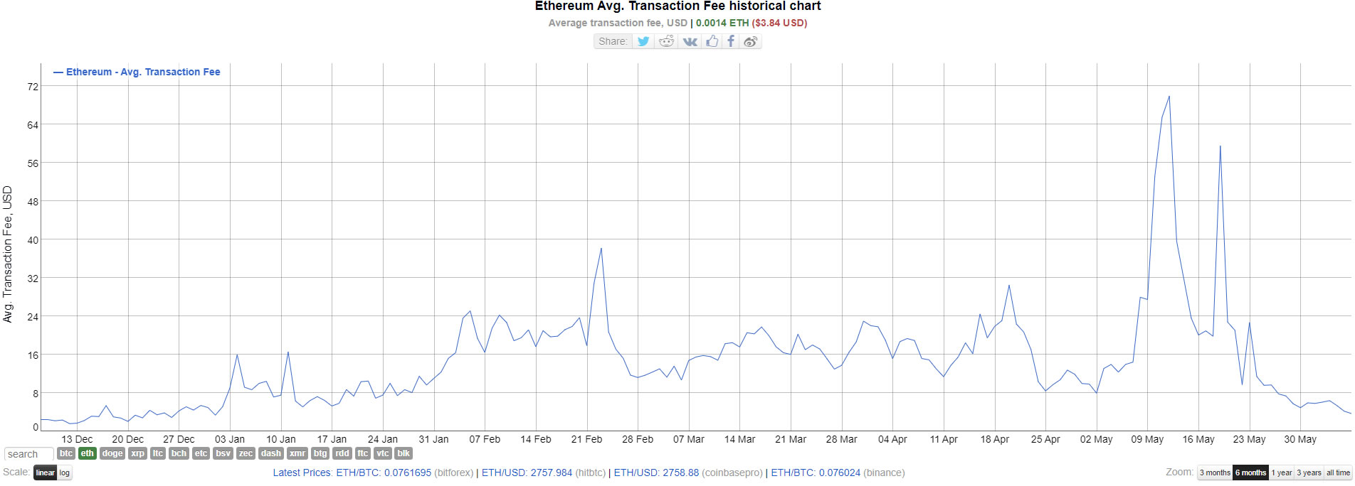 ETH Gas Prices Fall to Lowest Level in 2021