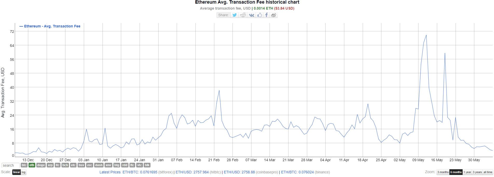 Ethereum Gas Prices Fall To Lowest Level In 2021 Beincrypto