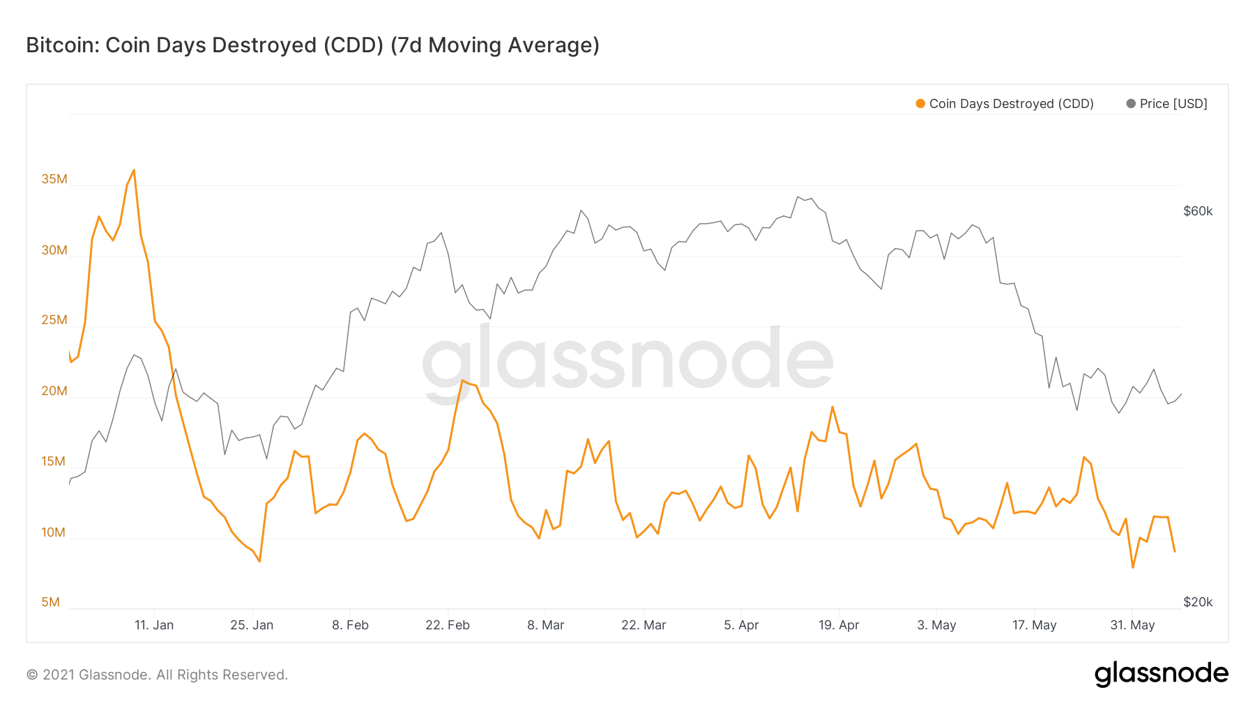 Bitcoin CDD