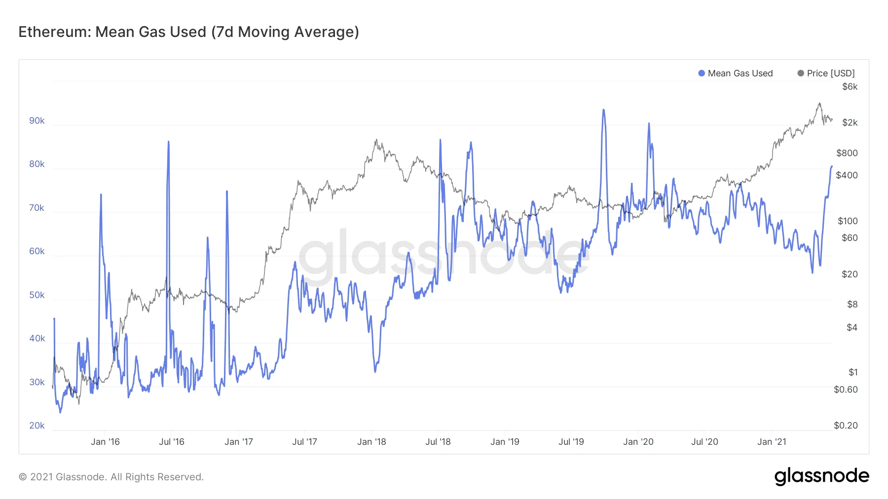 ETH Gas