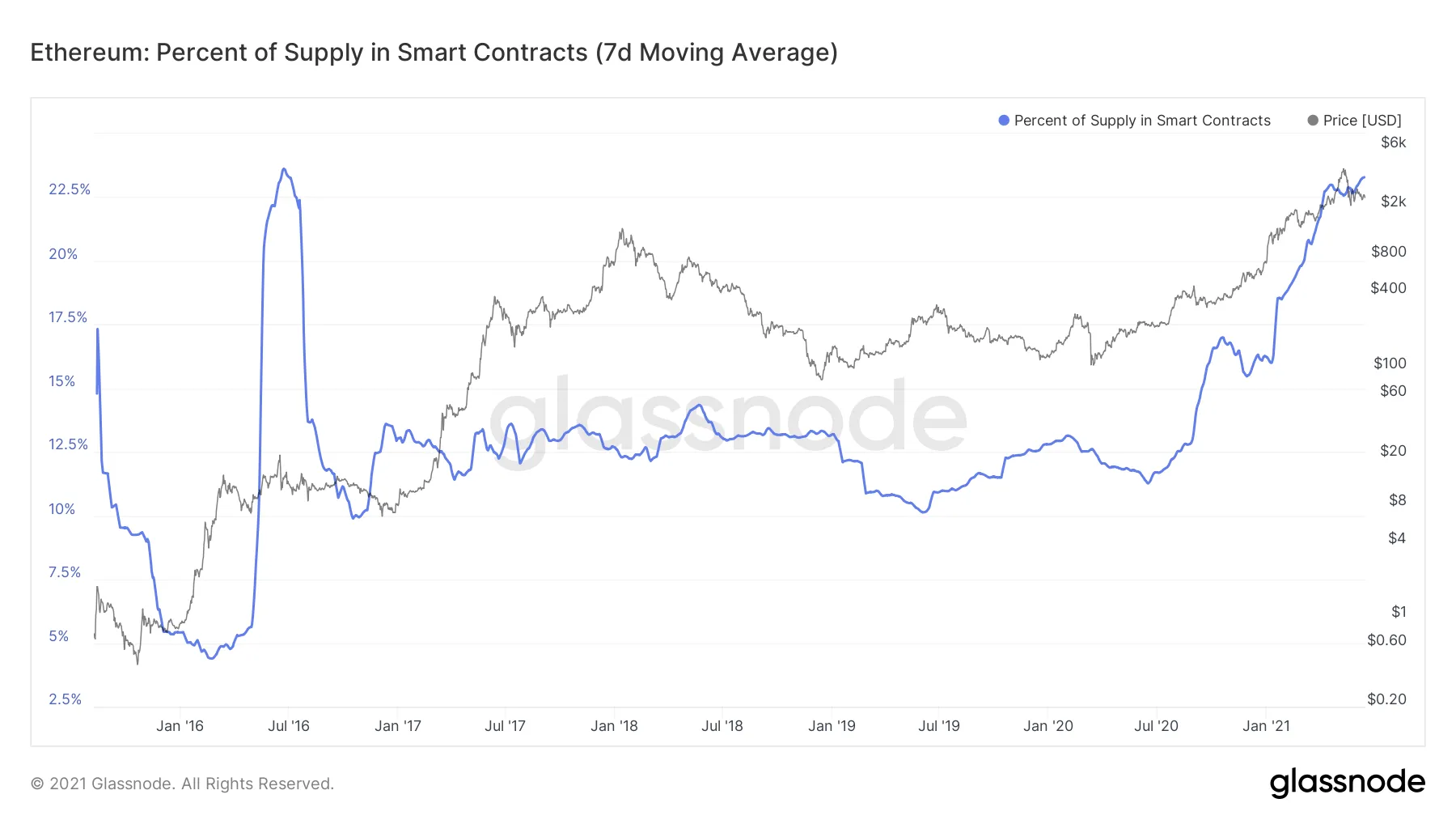 Smart Contract Supply