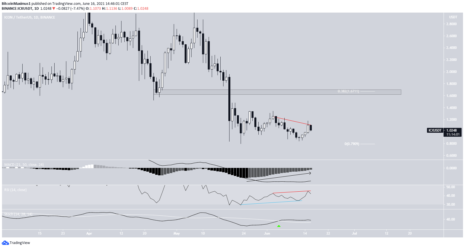 ICX Daily