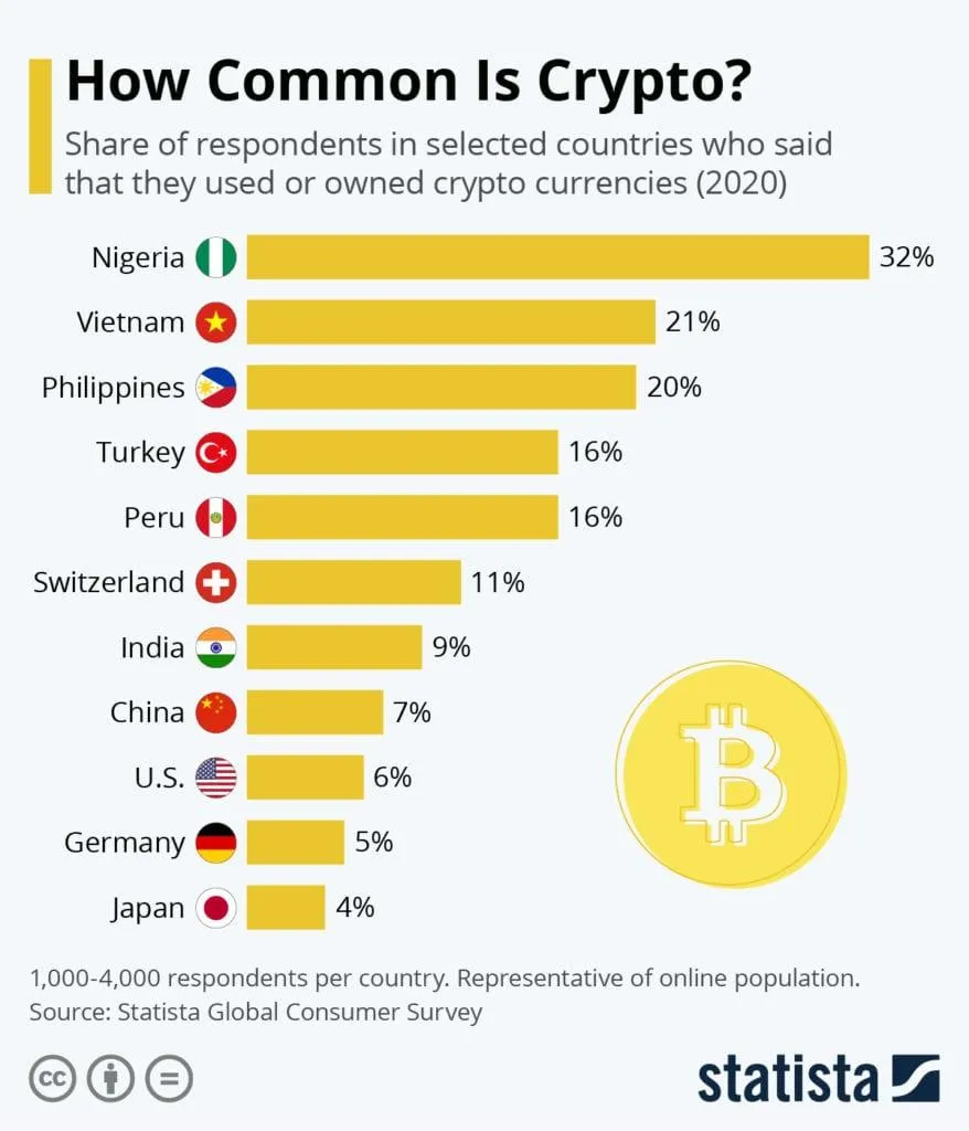 African country topping a survey showing how common crypto is.