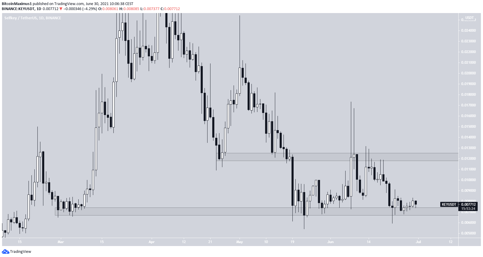 KEY Trading Range