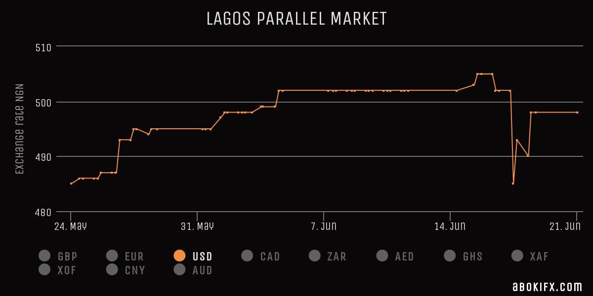 Chart showing the NGN-USD exchange rate