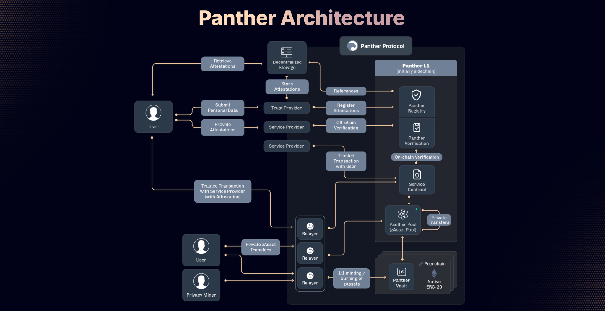 Panther Protocol Releases Whitepaper for DeFi Privacy Solution
