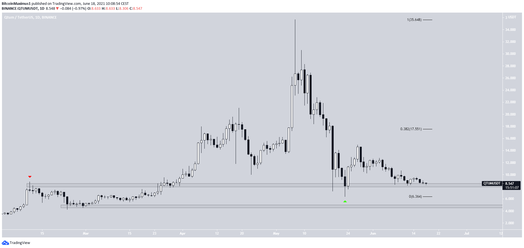 QTUM support levels