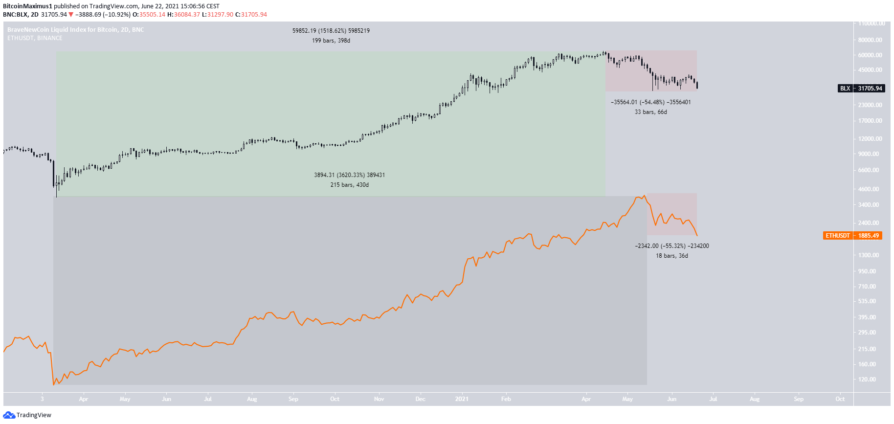 BTC/ETH 2021