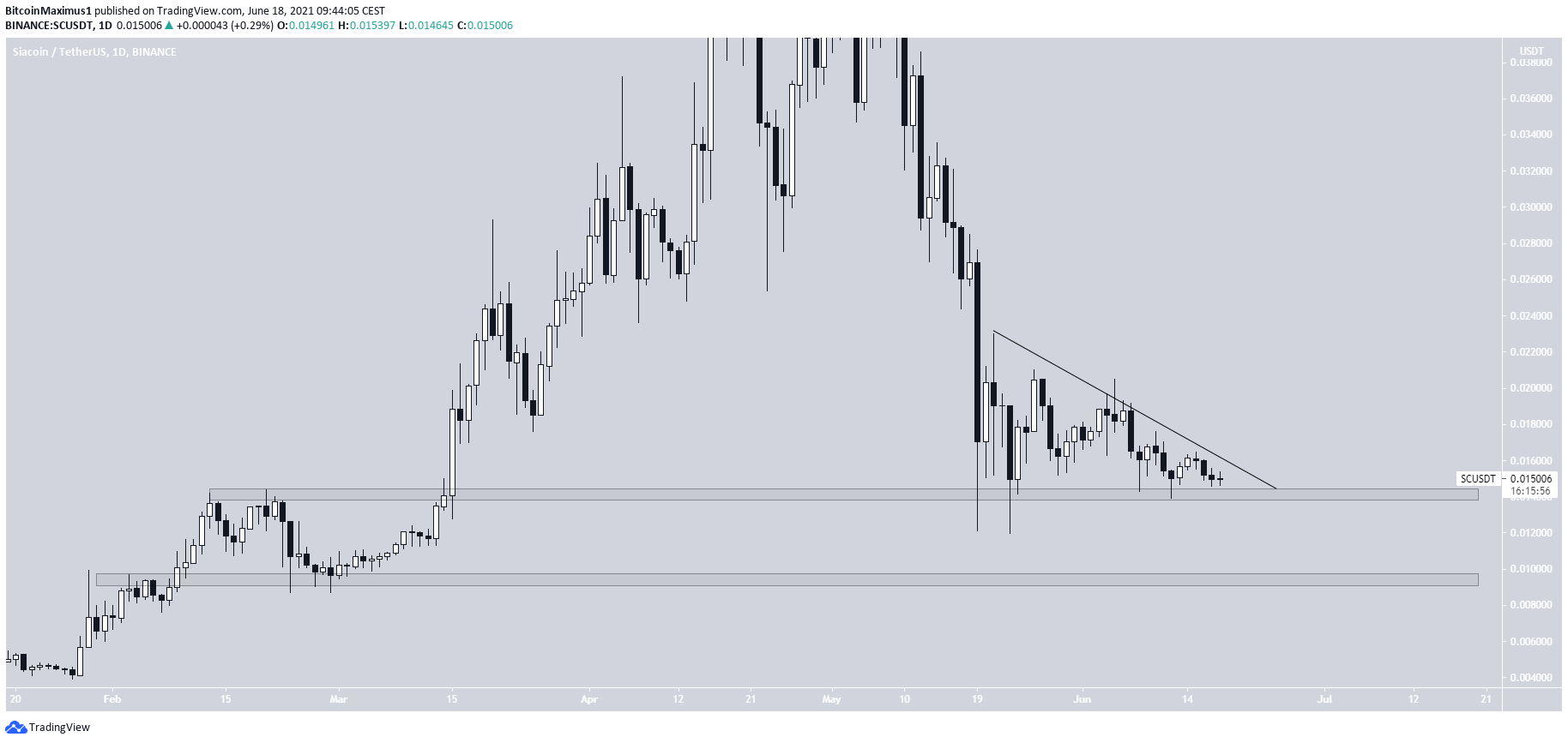 SC horizontal support levels