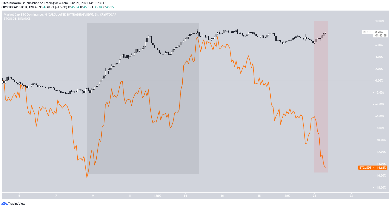 BTC and BTCD