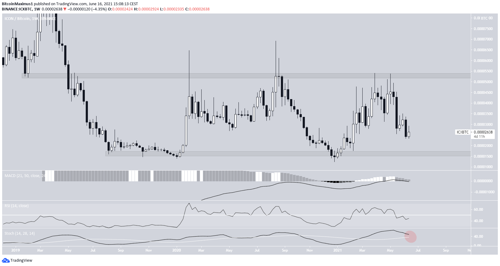 ICX/BTC movement