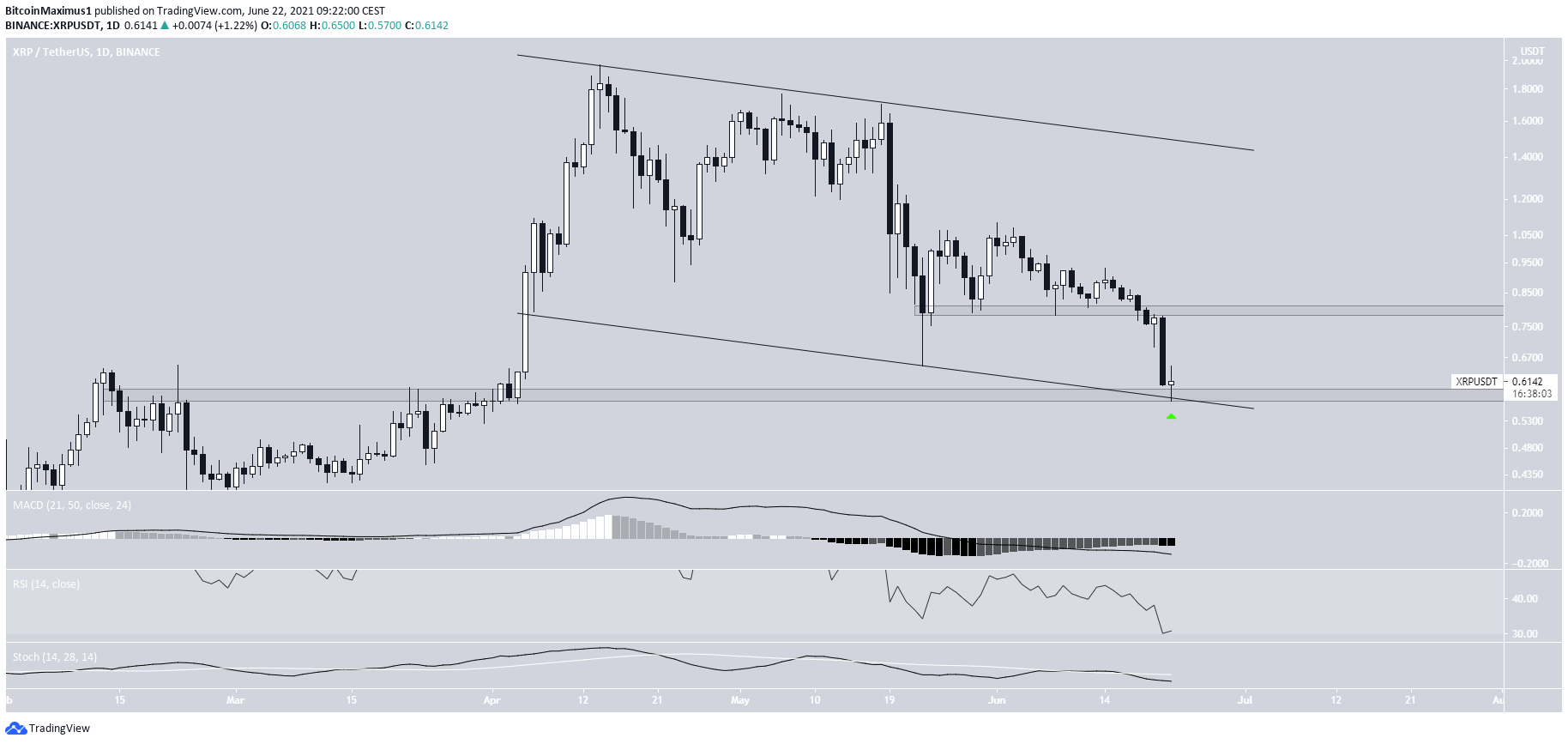 XRP long-term channel