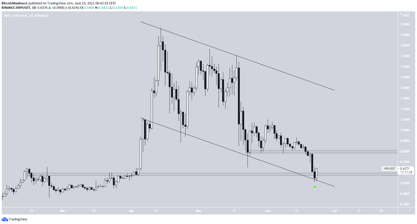 XRP Channel