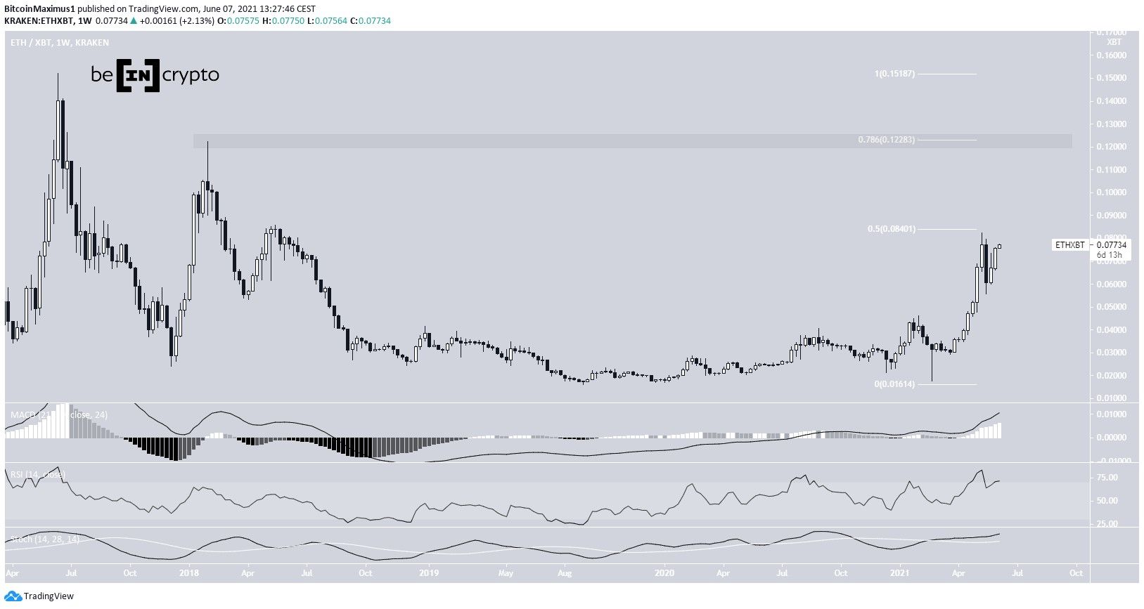ETH/BTC Movement