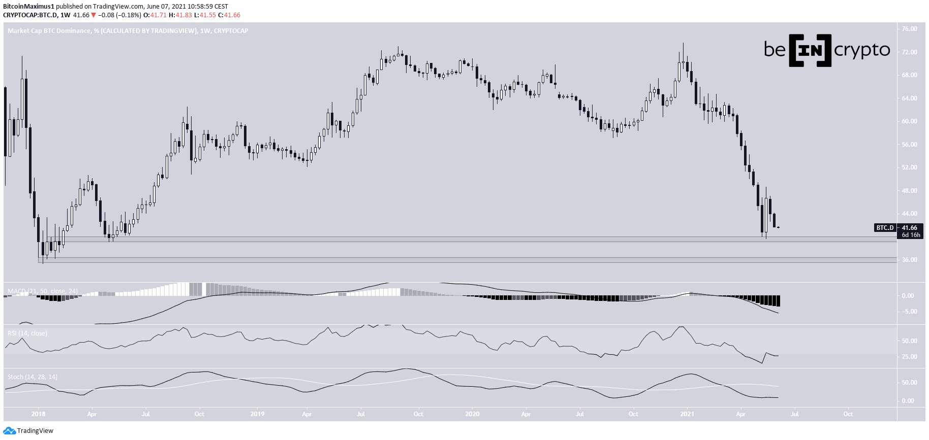 BTCD Weekly movement