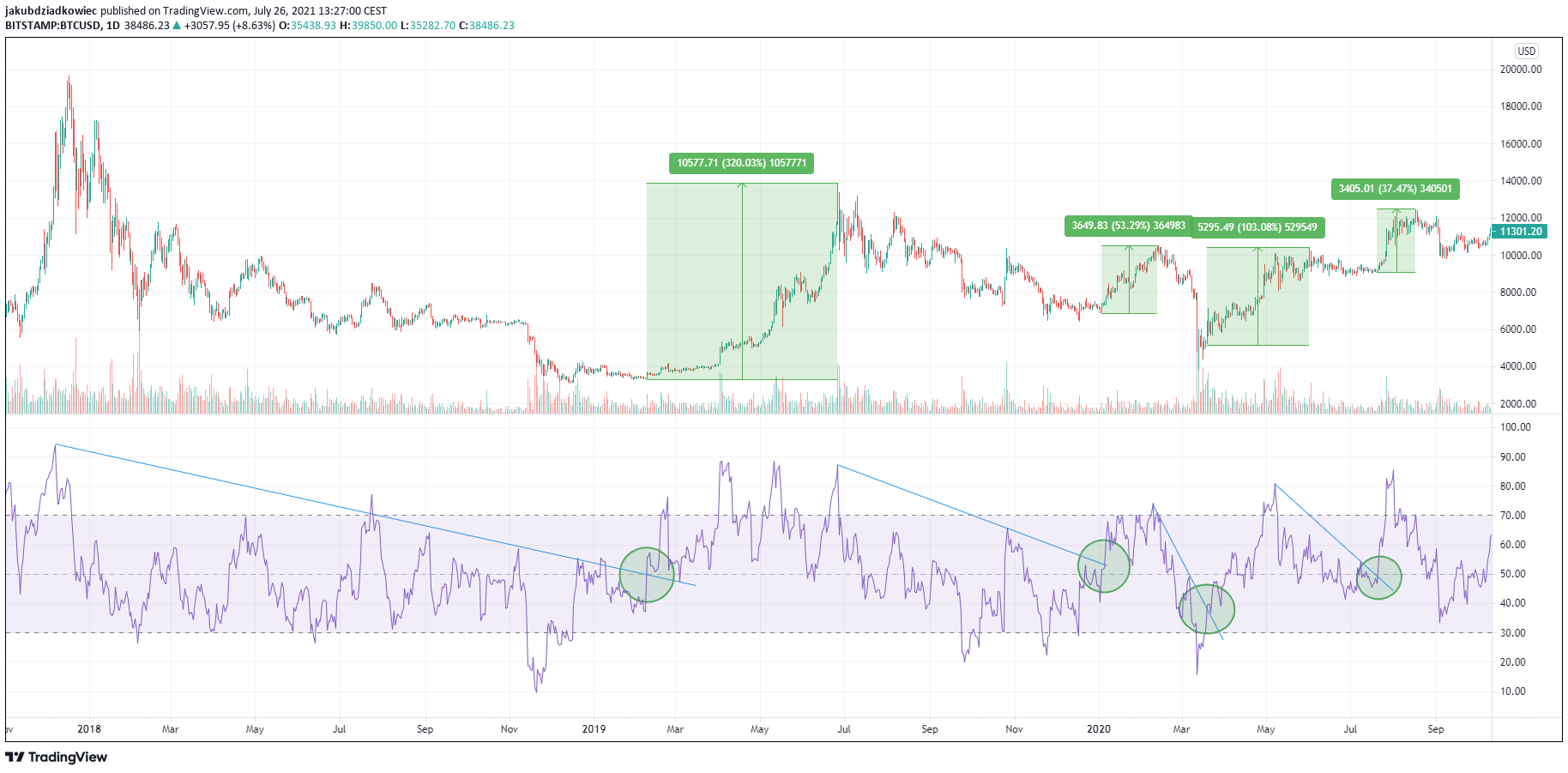 BTC’s RSI Breaks Out of 6-Month Downtrend