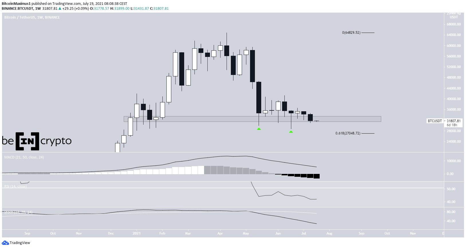 BTC long-term