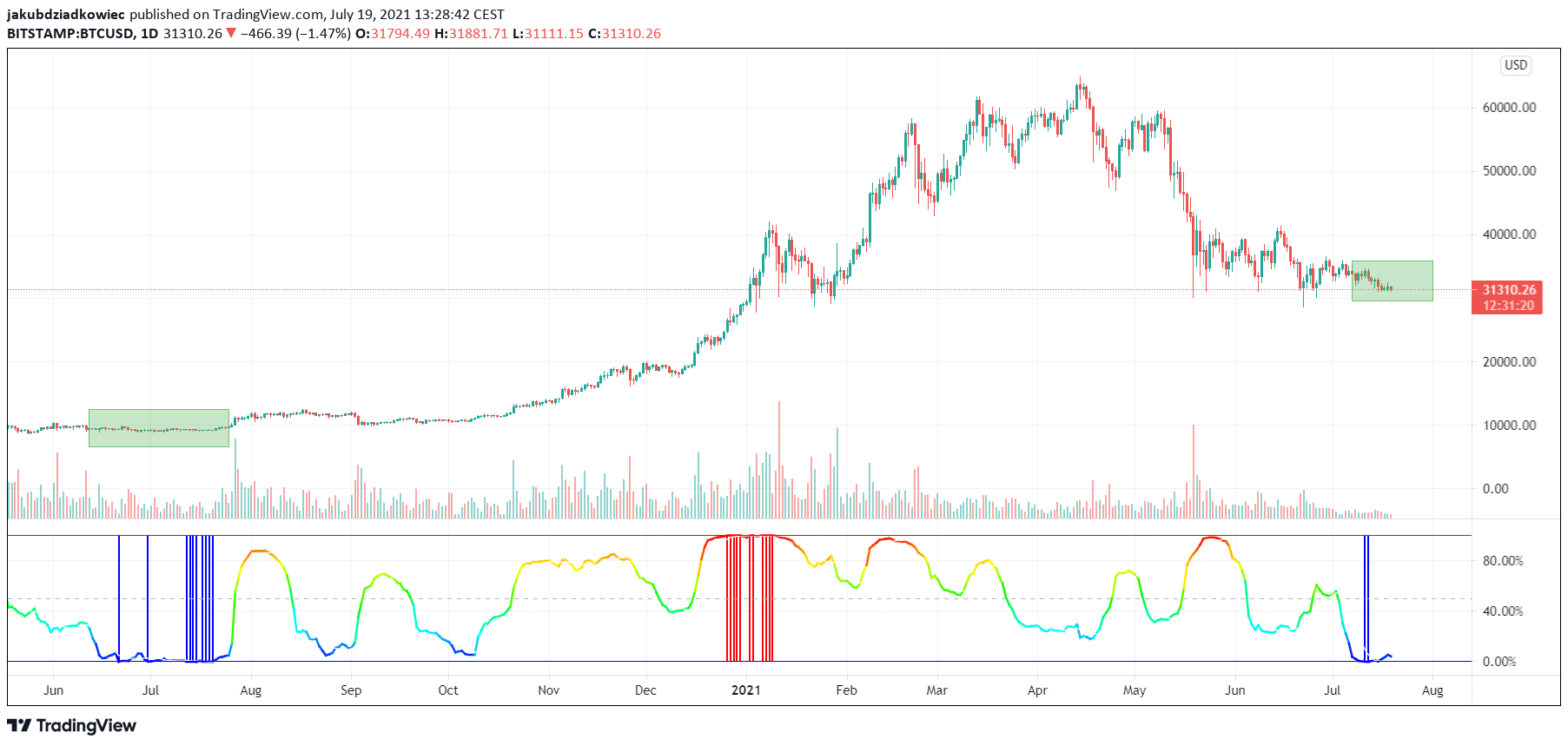 BTC Volatility Reaches One-Year Low on Top of Negative Funding Rates and Premium
