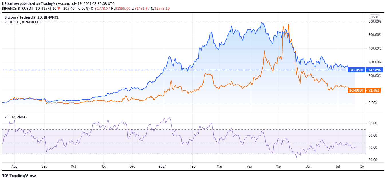 BCH a BTC