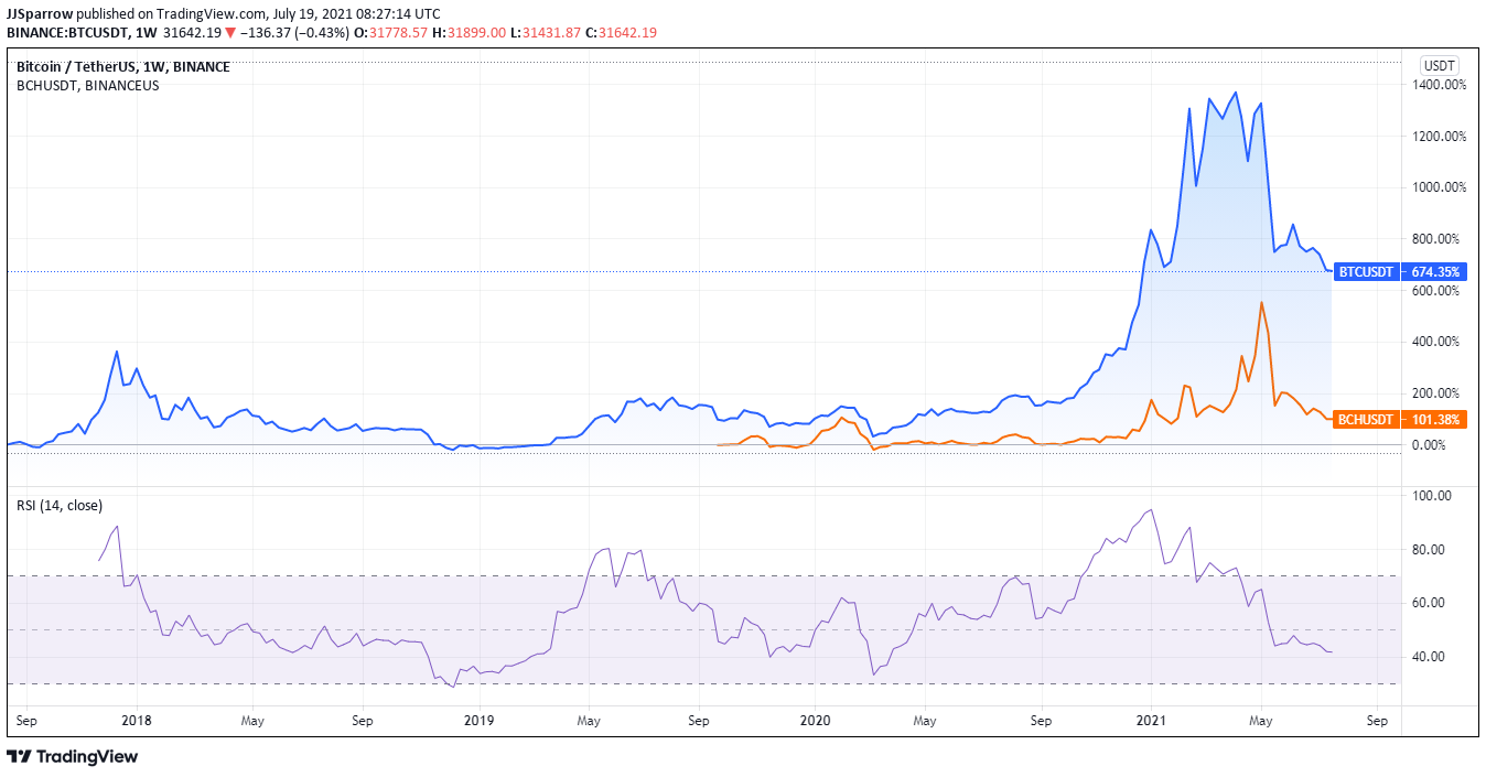 Bitcoin Vs Bitcoin Cash 5Year Price Charts