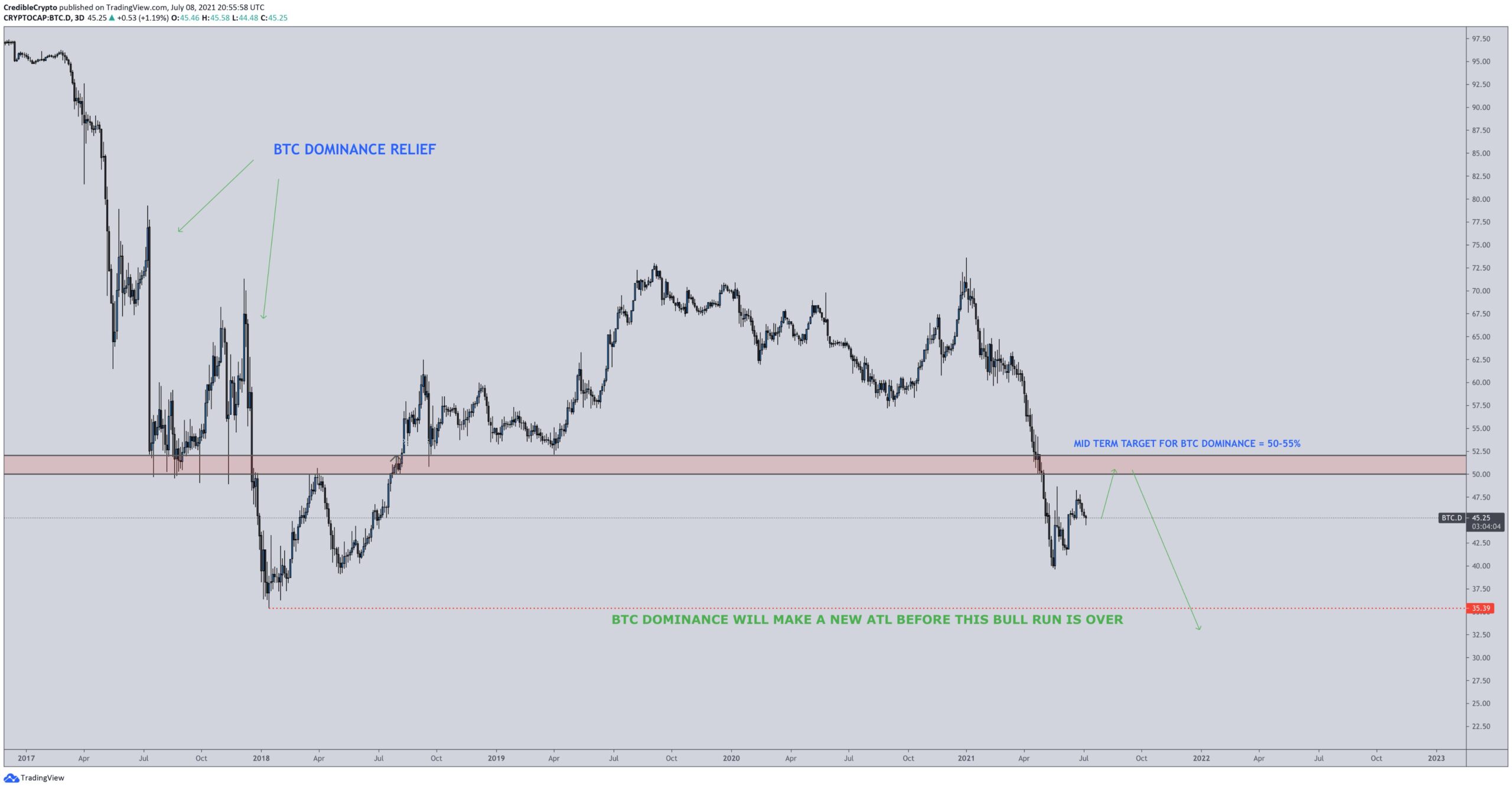 BTCD Range