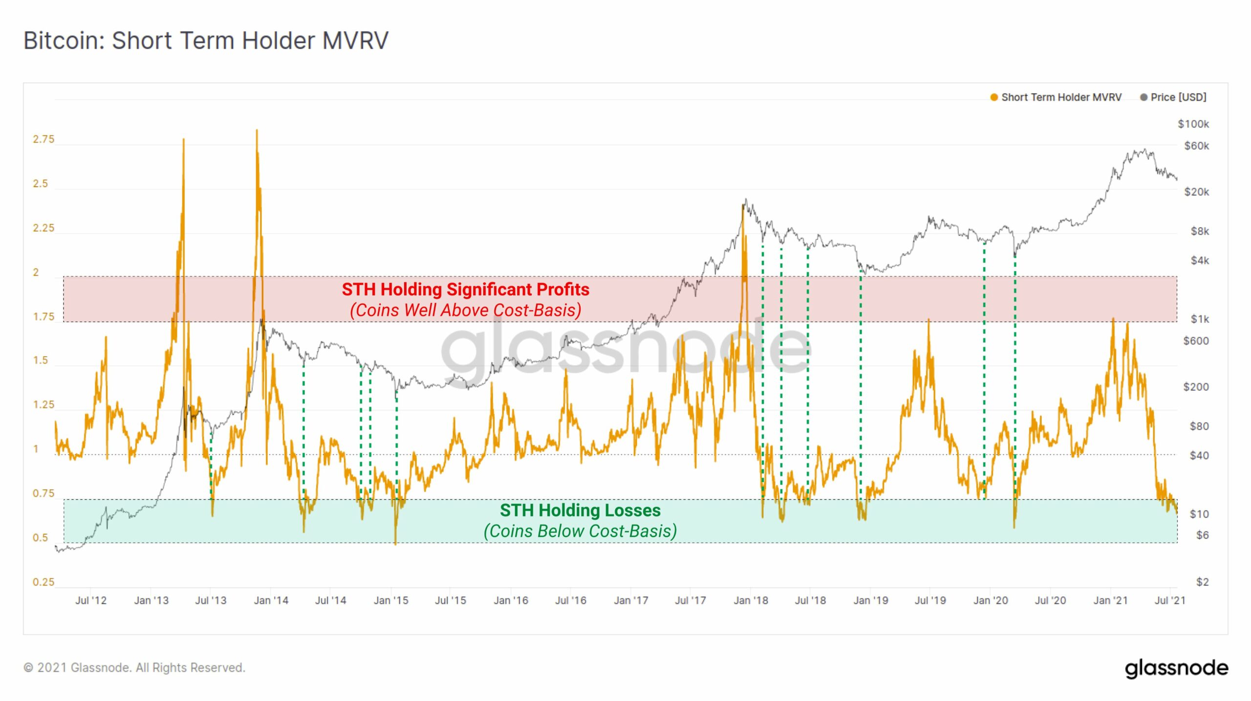 MVRV short-term