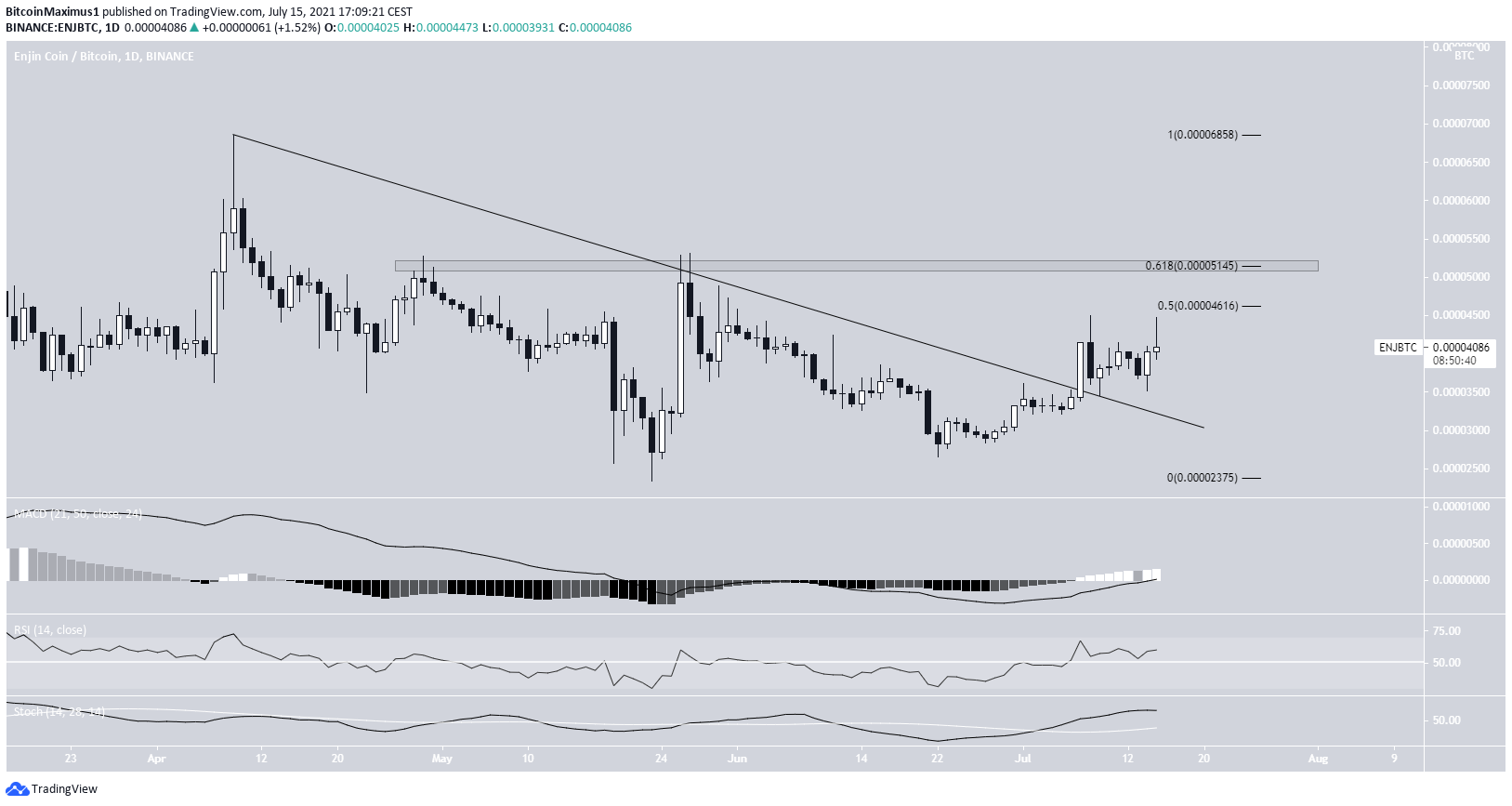 ENJ/BTC Breakout