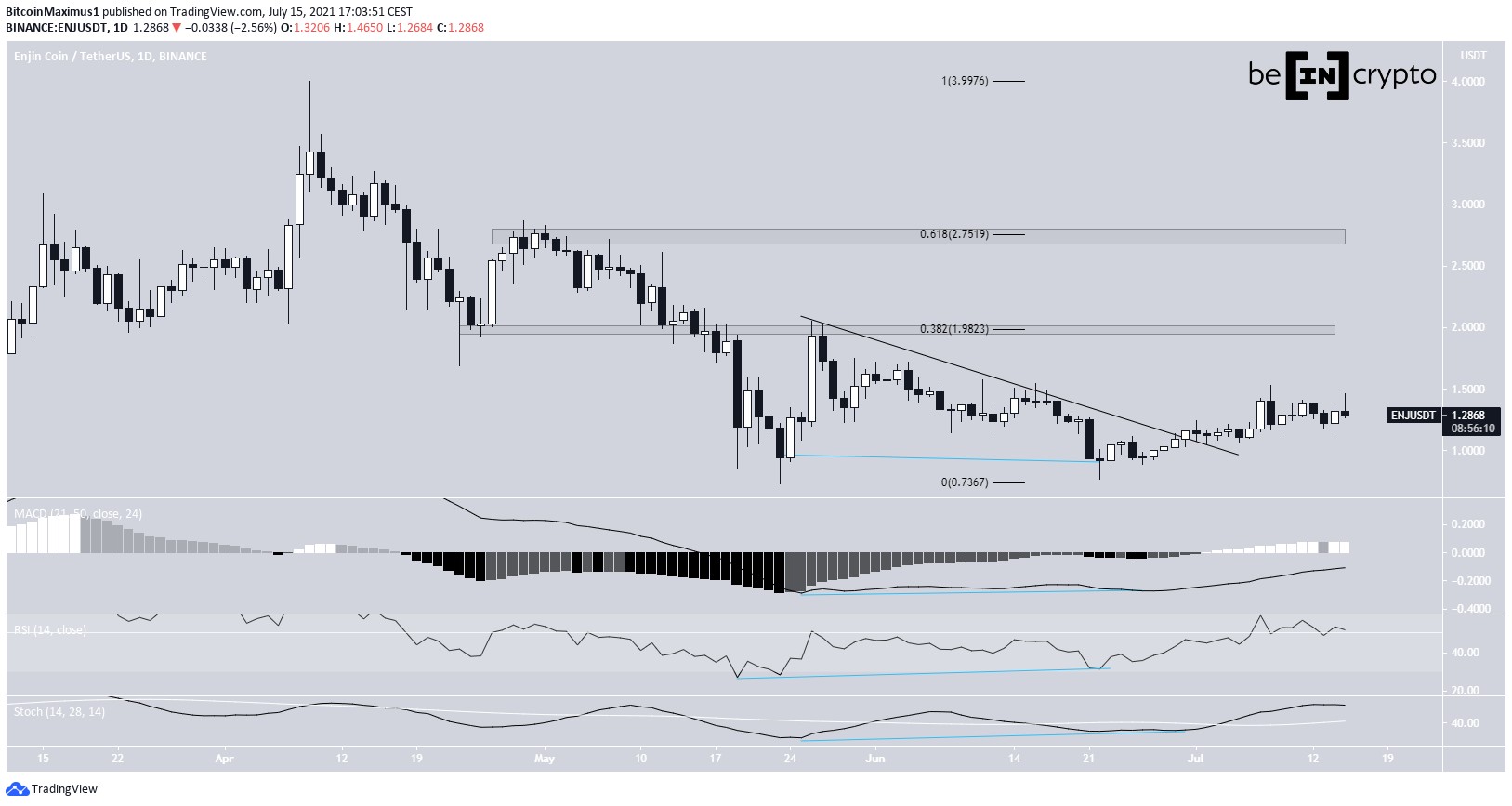 ENJ Double bottom