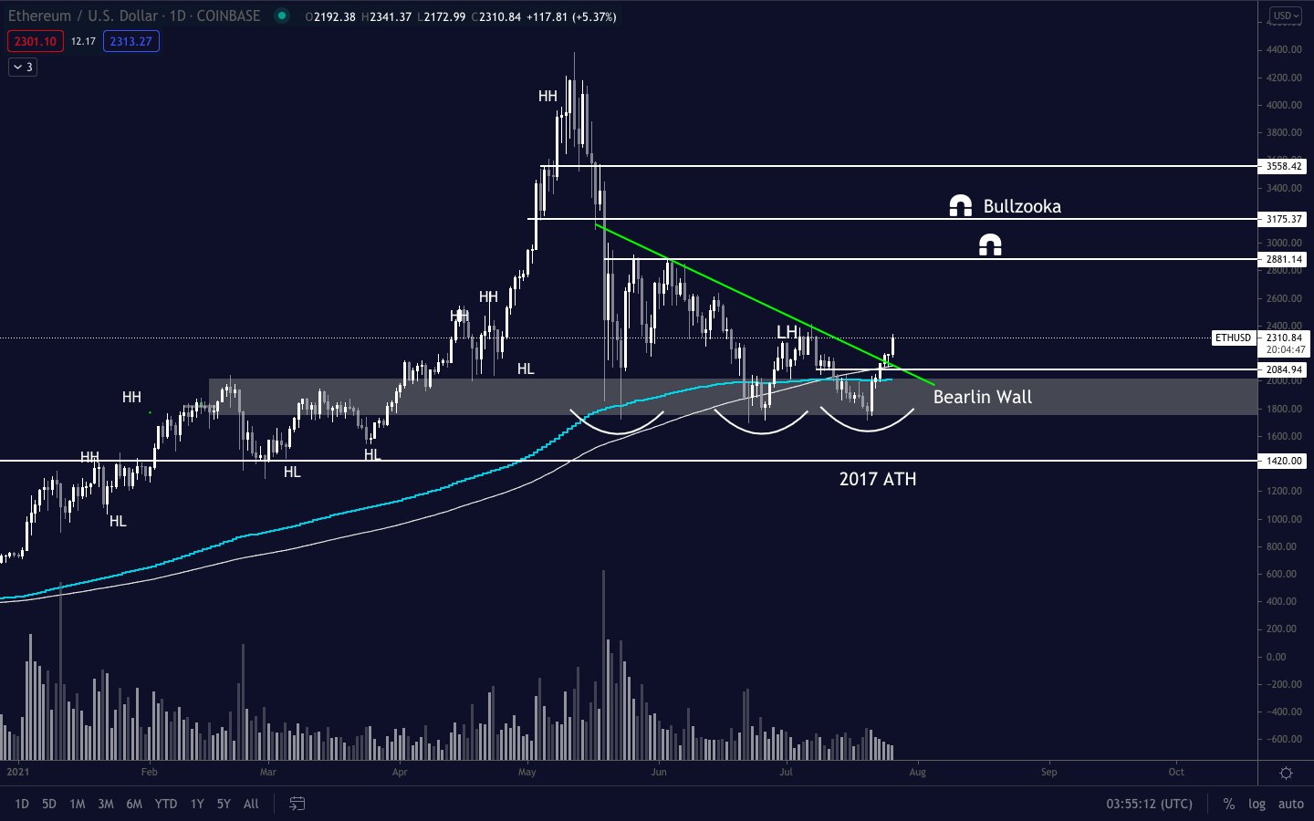 ETH movement