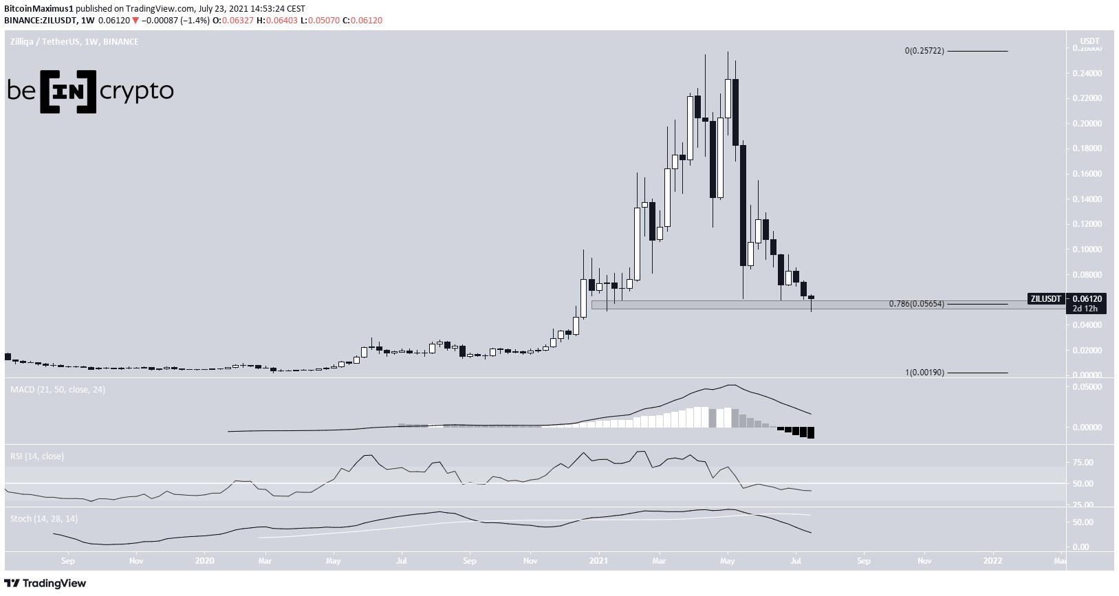 ZIL weekly levels